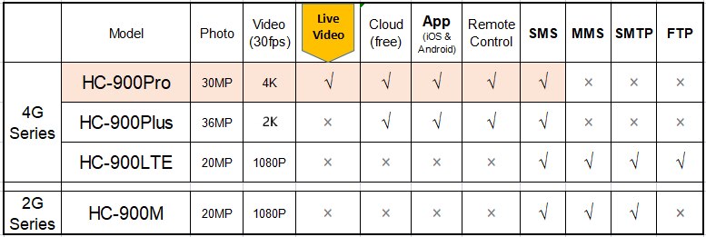 4K/2K Live Video APP Trail Camera Cloud Service 4G Cellular 30MP Live Stream Media Hunting Cameras Night Vision HC900PRO